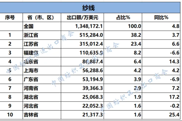 外贸出口丨2025年1-11月纺织服装重点省市出口概况