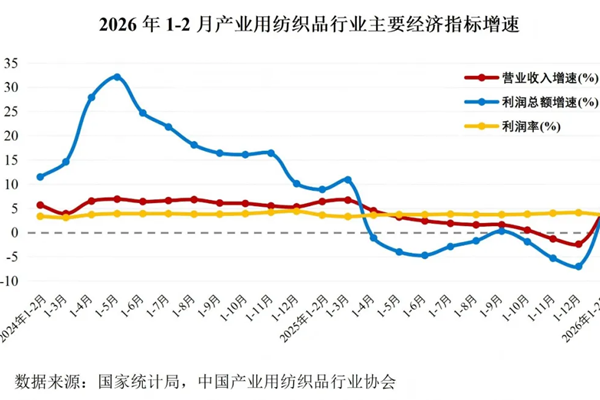 行业运行丨2026年1-2月产业用纺织品行业运行简况